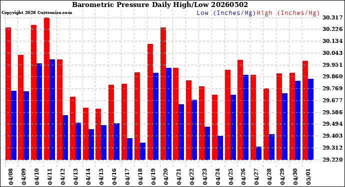 Milwaukee Weather Barometric Pressure<br>Daily High/Low