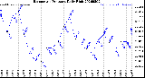 Milwaukee Weather Barometric Pressure<br>Daily High