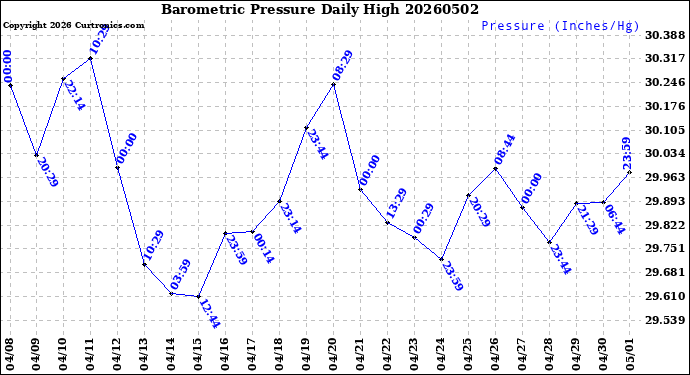 Milwaukee Weather Barometric Pressure<br>Daily High