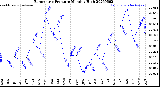 Milwaukee Weather Barometric Pressure<br>Monthly High