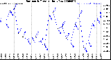 Milwaukee Weather Barometric Pressure<br>Daily Low
