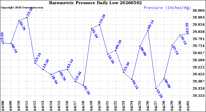 Milwaukee Weather Barometric Pressure<br>Daily Low