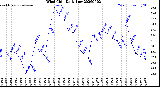 Milwaukee Weather Wind Chill<br>Daily Low