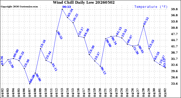 Milwaukee Weather Wind Chill<br>Daily Low