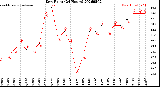 Milwaukee Weather Dew Point<br>(24 Hours)
