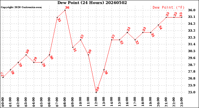 Milwaukee Weather Dew Point<br>(24 Hours)