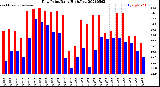 Milwaukee Weather Dew Point<br>Daily High/Low