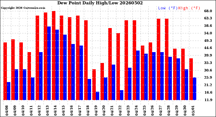 Milwaukee Weather Dew Point<br>Daily High/Low