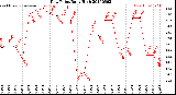 Milwaukee Weather Dew Point<br>Daily High