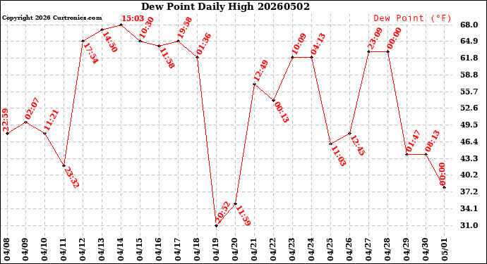Milwaukee Weather Dew Point<br>Daily High