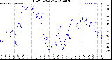 Milwaukee Weather Dew Point<br>Daily Low