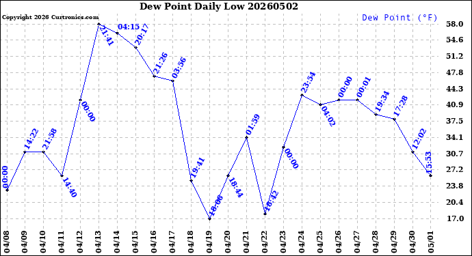 Milwaukee Weather Dew Point<br>Daily Low