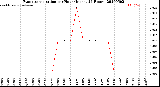 Milwaukee Weather Evapotranspiration<br>per Hour<br>(Inches 24 Hours)