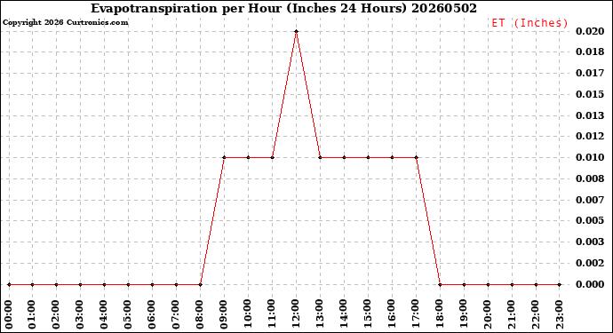 Milwaukee Weather Evapotranspiration<br>per Hour<br>(Inches 24 Hours)