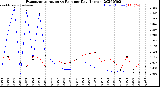 Milwaukee Weather Evapotranspiration<br>vs Rain per Day<br>(Inches)