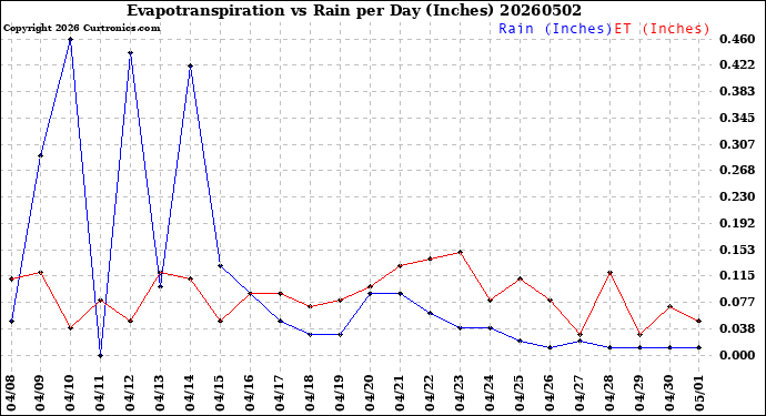 Milwaukee Weather Evapotranspiration<br>vs Rain per Day<br>(Inches)