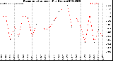 Milwaukee Weather Evapotranspiration<br>per Day (Inches)