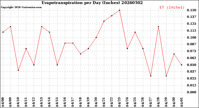 Milwaukee Weather Evapotranspiration<br>per Day (Inches)