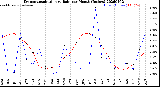 Milwaukee Weather Evapotranspiration<br>vs Rain per Month<br>(Inches)