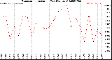Milwaukee Weather Evapotranspiration<br>per Day (Ozs sq/ft)