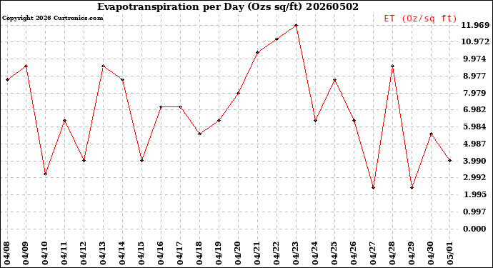 Milwaukee Weather Evapotranspiration<br>per Day (Ozs sq/ft)