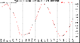 Milwaukee Weather Evapotranspiration<br>per Month (qts sq/ft)