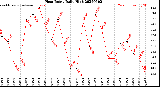 Milwaukee Weather Heat Index<br>Daily High