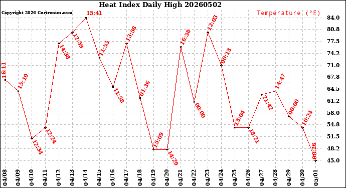 Milwaukee Weather Heat Index<br>Daily High
