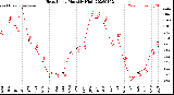 Milwaukee Weather Heat Index<br>Monthly High