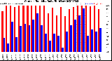 Milwaukee Weather Outdoor Humidity<br>Daily High/Low