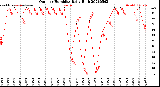 Milwaukee Weather Outdoor Humidity<br>Daily High