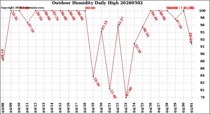 Milwaukee Weather Outdoor Humidity<br>Daily High