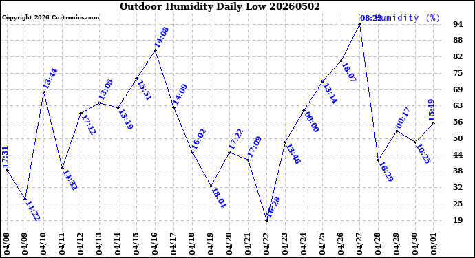 Milwaukee Weather Outdoor Humidity<br>Daily Low
