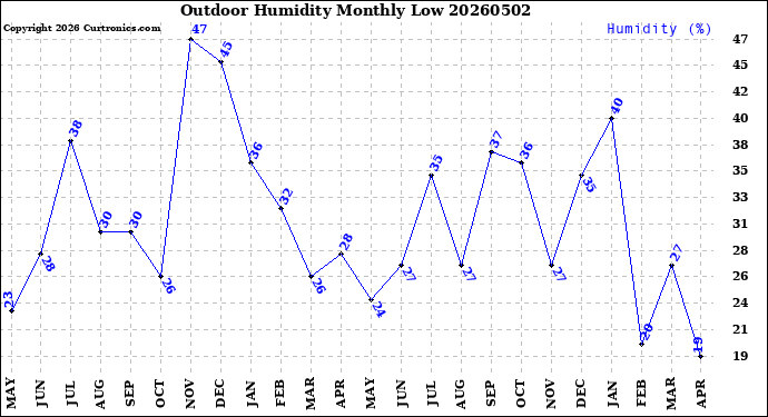 Milwaukee Weather Outdoor Humidity<br>Monthly Low