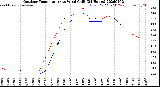 Milwaukee Weather Outdoor Temperature<br>vs Wind Chill<br>(24 Hours)