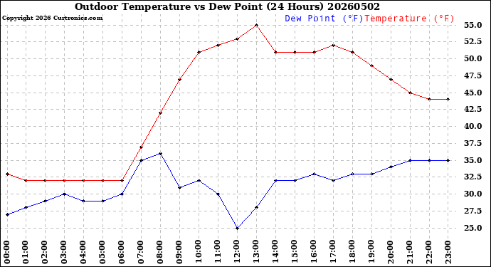 Milwaukee Weather Outdoor Temperature<br>vs Dew Point<br>(24 Hours)