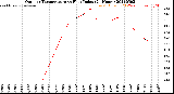 Milwaukee Weather Outdoor Temperature<br>vs Heat Index<br>(24 Hours)