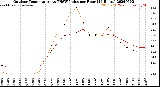 Milwaukee Weather Outdoor Temperature<br>vs THSW Index<br>per Hour<br>(24 Hours)