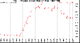 Milwaukee Weather Outdoor Temperature<br>per Hour<br>(24 Hours)