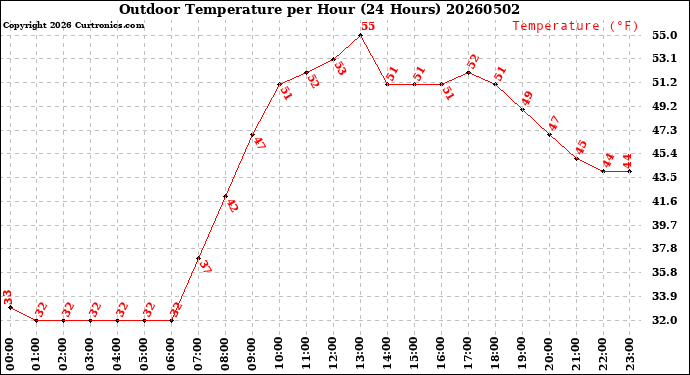 Milwaukee Weather Outdoor Temperature<br>per Hour<br>(24 Hours)