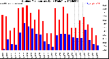 Milwaukee Weather Outdoor Temperature<br>Daily High/Low