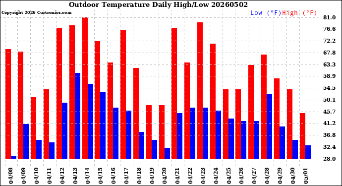 Milwaukee Weather Outdoor Temperature<br>Daily High/Low