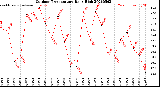 Milwaukee Weather Outdoor Temperature<br>Daily High
