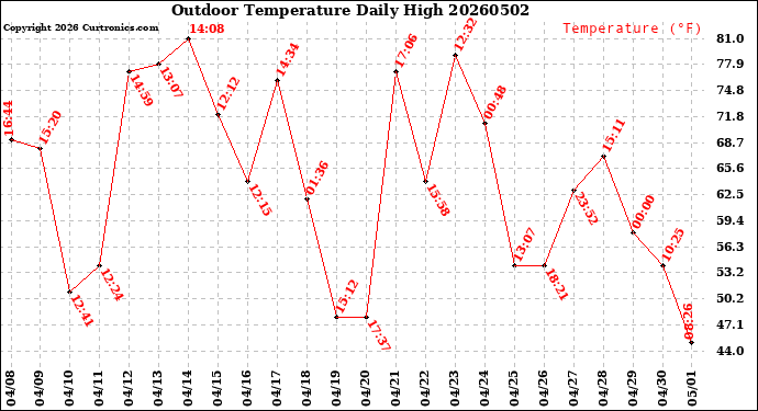 Milwaukee Weather Outdoor Temperature<br>Daily High