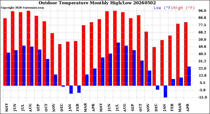 Milwaukee Weather Outdoor Temperature<br>Monthly High/Low