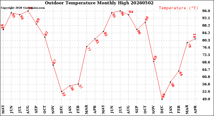 Milwaukee Weather Outdoor Temperature<br>Monthly High