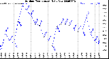 Milwaukee Weather Outdoor Temperature<br>Daily Low