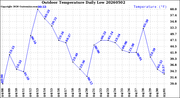 Milwaukee Weather Outdoor Temperature<br>Daily Low