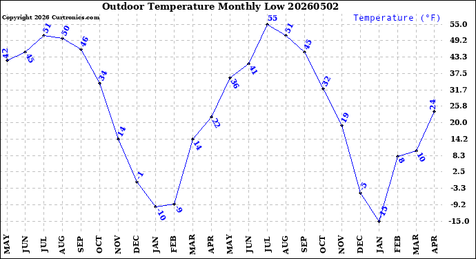 Milwaukee Weather Outdoor Temperature<br>Monthly Low