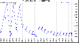 Milwaukee Weather Rain<br>By Day<br>(Inches)
